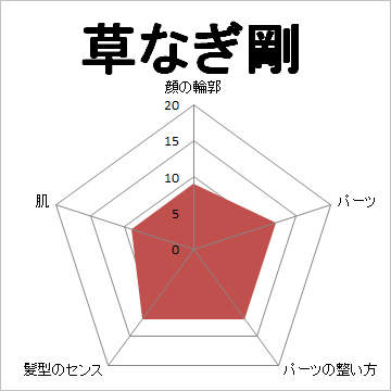 草なぎ剛さんの顔面偏差値