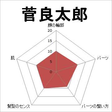 顔面偏差値,有名人,芸能人,イケメン,美人,お笑い芸人
