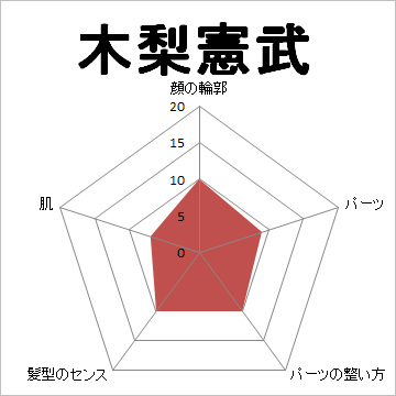 顔面偏差値,有名人,芸能人,イケメン,美人,お笑い芸人