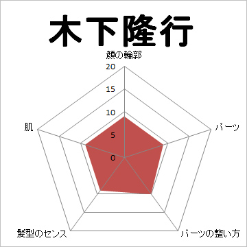 顔面偏差値,有名人,芸能人,イケメン,美人,お笑い芸人