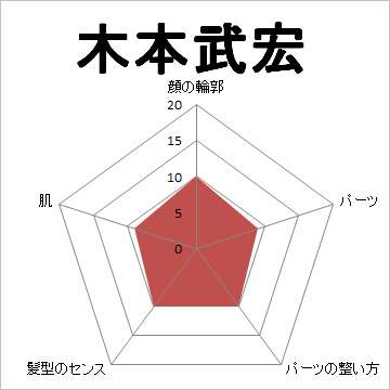 顔面偏差値,有名人,芸能人,イケメン,美人,お笑い芸人