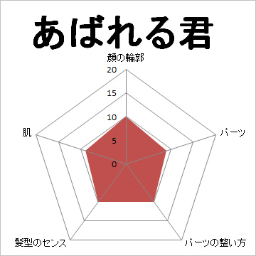 顔面偏差値,有名人,芸能人,イケメン,美人,お笑い芸人