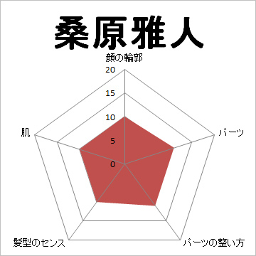 顔面偏差値,有名人,芸能人,イケメン,美人,お笑い芸人