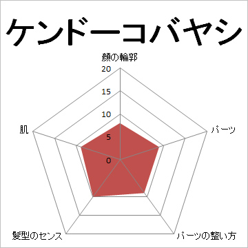 顔面偏差値,有名人,芸能人,イケメン,美人,お笑い芸人