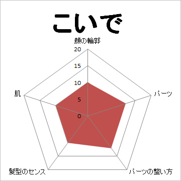 顔面偏差値,有名人,芸能人,イケメン,美人,お笑い芸人