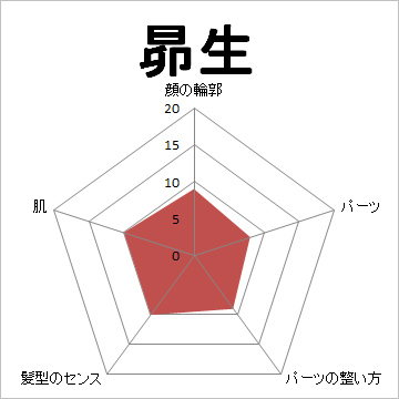 顔面偏差値,有名人,芸能人,イケメン,美人,お笑い芸人