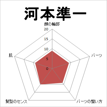 顔面偏差値,有名人,芸能人,イケメン,美人,お笑い芸人