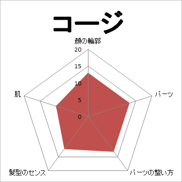 顔面偏差値,有名人,芸能人,イケメン,美人,お笑い芸人