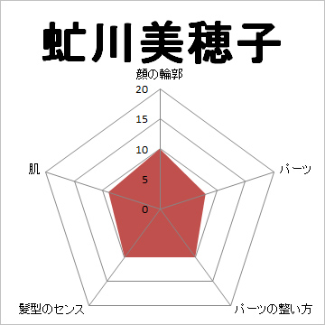 顔面偏差値,有名人,芸能人,イケメン,美人,お笑い芸人