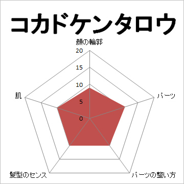 顔面偏差値,有名人,芸能人,イケメン,美人,お笑い芸人