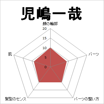 顔面偏差値,有名人,芸能人,イケメン,美人,お笑い芸人