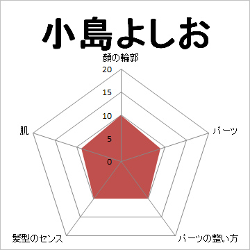 顔面偏差値,有名人,芸能人,イケメン,美人,お笑い芸人