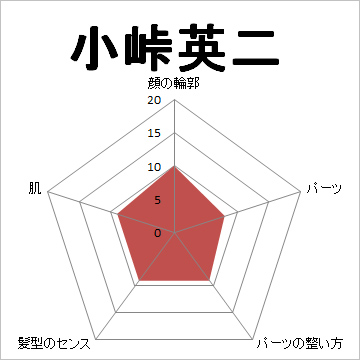 顔面偏差値,有名人,芸能人,イケメン,美人,お笑い芸人