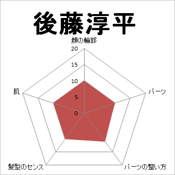顔面偏差値,有名人,芸能人,イケメン,美人,お笑い芸人