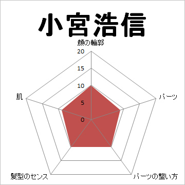 顔面偏差値,有名人,芸能人,イケメン,美人,お笑い芸人