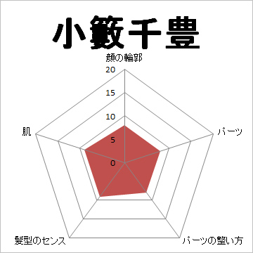 顔面偏差値,有名人,芸能人,イケメン,美人,お笑い芸人