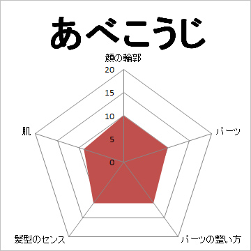 顔面偏差値,有名人,芸能人,イケメン,美人,お笑い芸人
