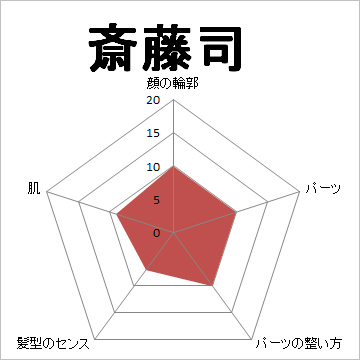 顔面偏差値,有名人,芸能人,イケメン,美人,お笑い芸人