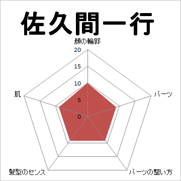 顔面偏差値,有名人,芸能人,イケメン,美人,お笑い芸人