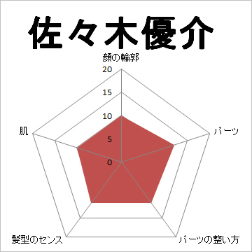 顔面偏差値,有名人,芸能人,イケメン,美人,お笑い芸人