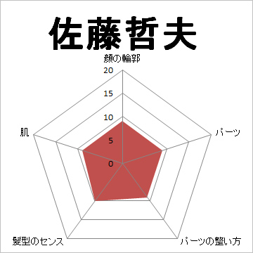 顔面偏差値,有名人,芸能人,イケメン,美人,お笑い芸人
