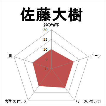 顔面偏差値,有名人,芸能人,イケメン,美人,お笑い芸人