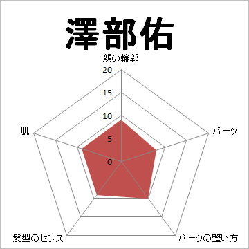 顔面偏差値,有名人,芸能人,イケメン,美人,お笑い芸人