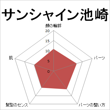 顔面偏差値,有名人,芸能人,イケメン,美人,お笑い芸人