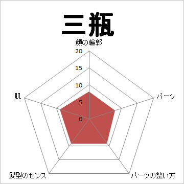 顔面偏差値,有名人,芸能人,イケメン,美人,お笑い芸人