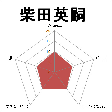 顔面偏差値,有名人,芸能人,イケメン,美人,お笑い芸人