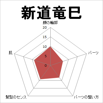 顔面偏差値,有名人,芸能人,イケメン,美人,お笑い芸人