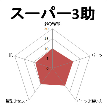 顔面偏差値,有名人,芸能人,イケメン,美人,お笑い芸人