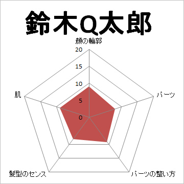顔面偏差値,有名人,芸能人,イケメン,美人,お笑い芸人