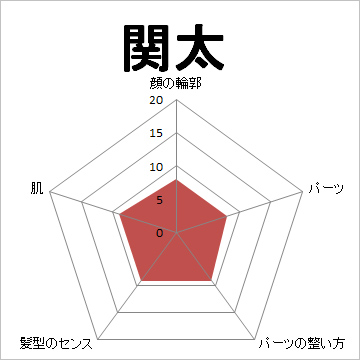 顔面偏差値,有名人,芸能人,イケメン,美人,お笑い芸人
