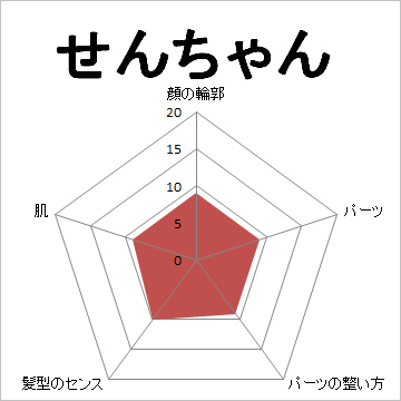 顔面偏差値,有名人,芸能人,イケメン,美人,お笑い芸人