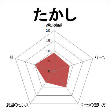 顔面偏差値,有名人,芸能人,イケメン,美人,お笑い芸人