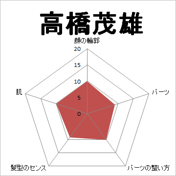 顔面偏差値,有名人,芸能人,イケメン,美人,お笑い芸人