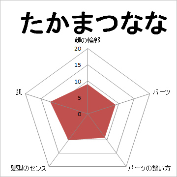 顔面偏差値,有名人,芸能人,イケメン,美人,お笑い芸人