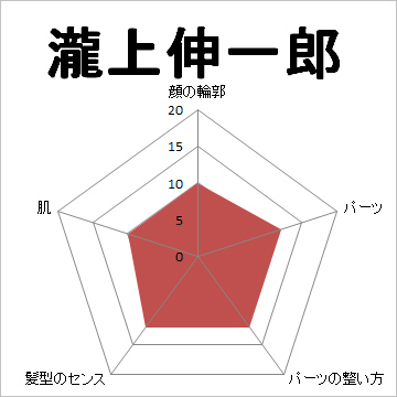 顔面偏差値,有名人,芸能人,イケメン,美人,お笑い芸人