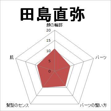 顔面偏差値,有名人,芸能人,イケメン,美人,お笑い芸人