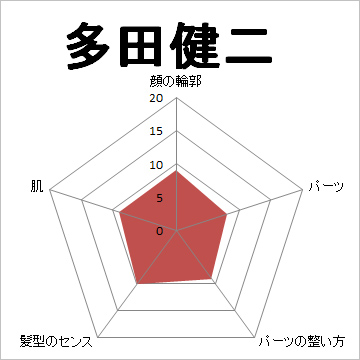 顔面偏差値,有名人,芸能人,イケメン,美人,お笑い芸人