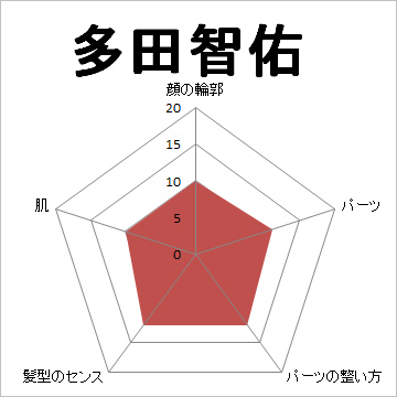 顔面偏差値,有名人,芸能人,イケメン,美人,お笑い芸人