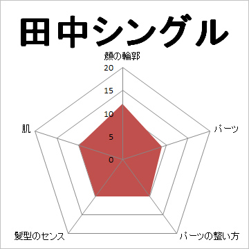 顔面偏差値,有名人,芸能人,イケメン,美人,お笑い芸人
