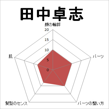 顔面偏差値,有名人,芸能人,イケメン,美人,お笑い芸人