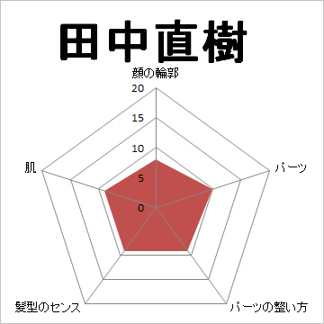 顔面偏差値,有名人,芸能人,イケメン,美人,お笑い芸人