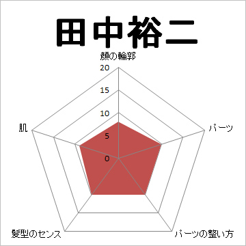 顔面偏差値,有名人,芸能人,イケメン,美人,お笑い芸人