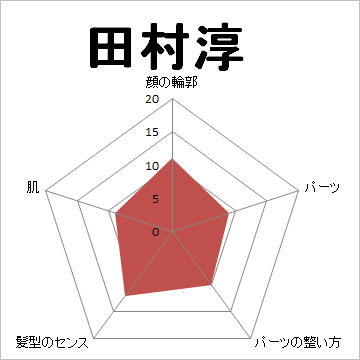 顔面偏差値,有名人,芸能人,イケメン,美人,お笑い芸人
