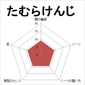 顔面偏差値,有名人,芸能人,イケメン,美人,お笑い芸人