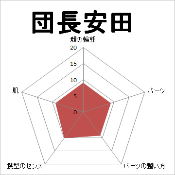 顔面偏差値,有名人,芸能人,イケメン,美人,お笑い芸人