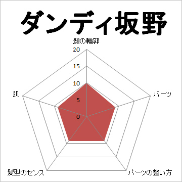 顔面偏差値,有名人,芸能人,イケメン,美人,お笑い芸人